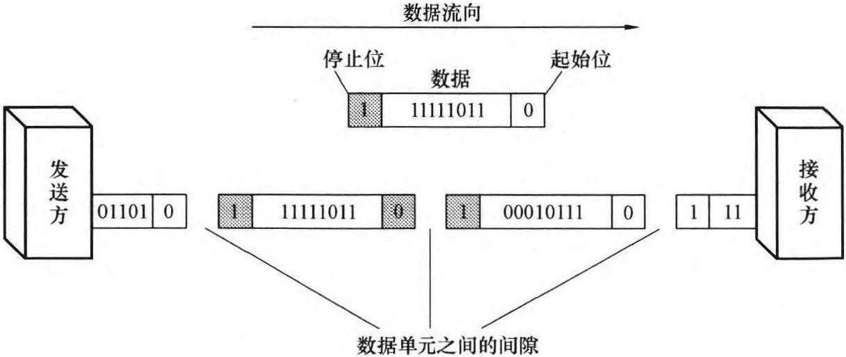 2.1.2 數(shù)據(jù)傳輸